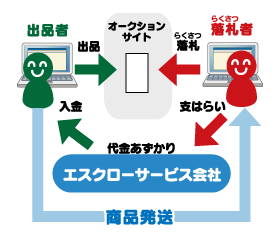 エスクローサービスの仕組みを表すイラスト